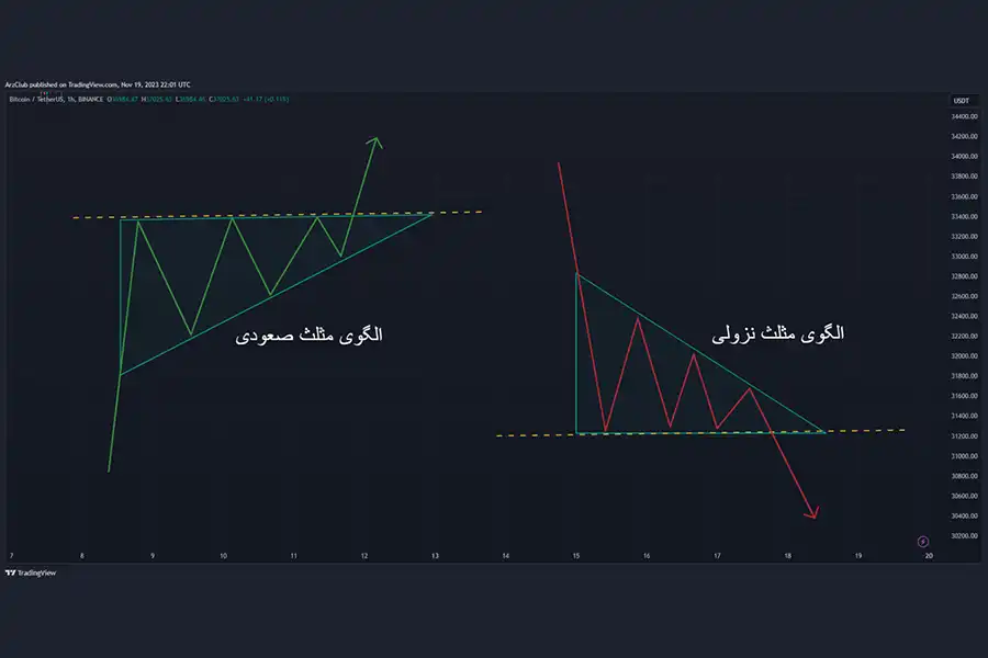 الگوهای مثلثی به نشان‌دادن ادامه بازار صعودی یا نزولی کمک می‌کنند. 