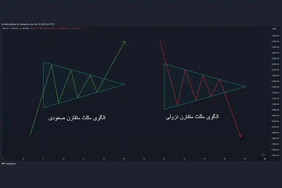  قیمت در مثلث‌‌های متقارن با تشکیل سقف‌های پایین‌تر و کف‌های بالاتر، برابری خرس‌ها و گاوها را مشخص می‌کند.