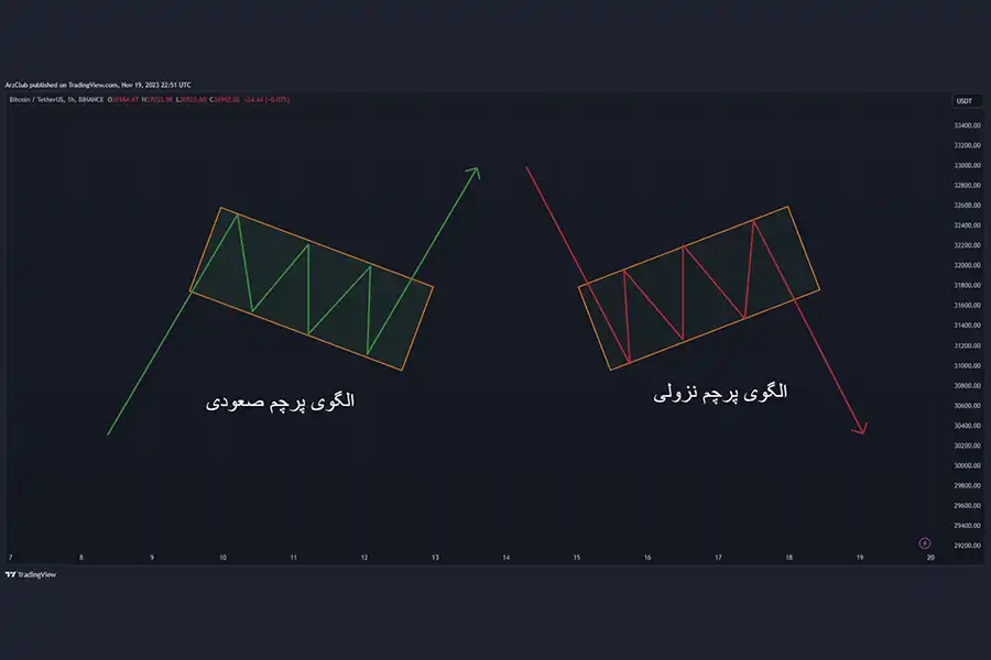 یافتن و استفاده از الگوهای ادامه دهنده پرچم، کیفیت معاملات شما را بالا می‌برد.