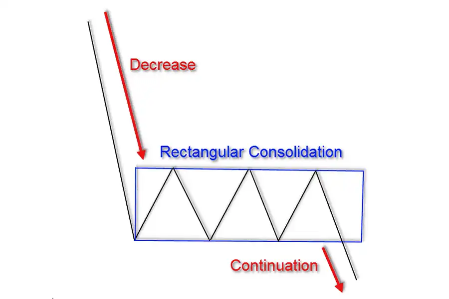 الگوی مستطیل نزولی با کاهش قیمت شروع می‌شود.
