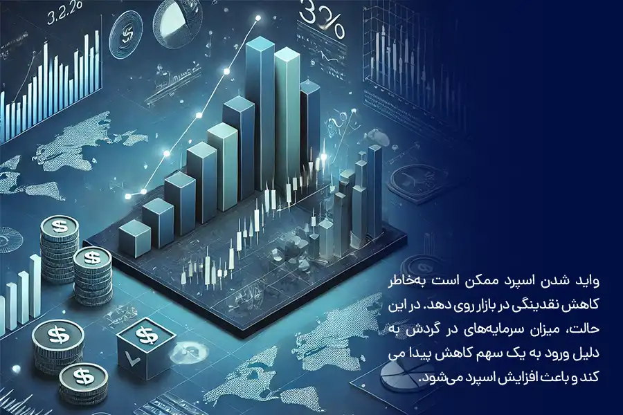اگر واید شدن اسپرد به‌خاطر کاهش نقدینگی در بازار روی دهد. میزان سرمایه‌های در گردش به دلیل ورود به یک سهم کاهش پیدا کرده و اسپرد افزایش می‌یابد.