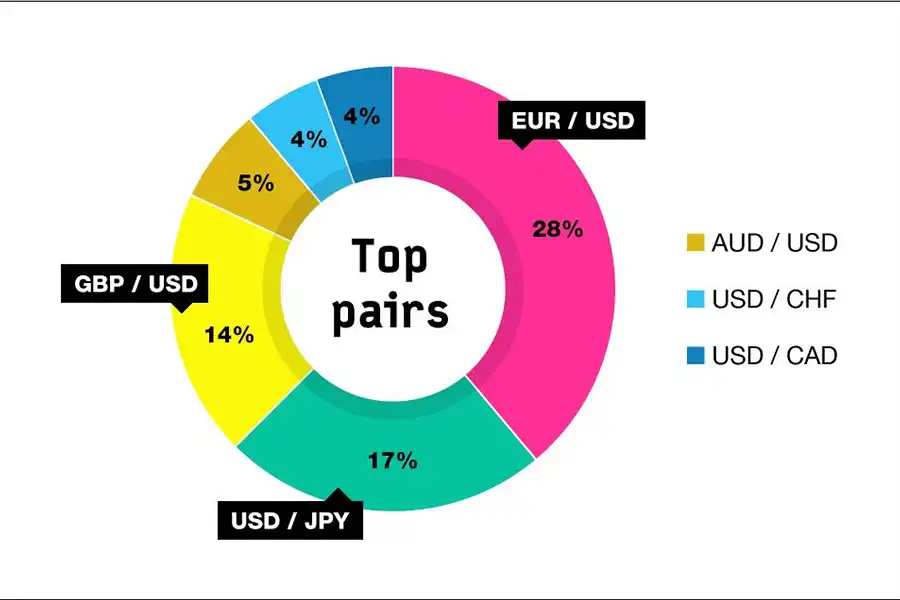 در معامله با ارزهای کراس رایجی نظیر GBP/JPY حجم قابل قبولی از پول رد و بدل می‌شود که همین امر تریدرهای باتجربه را جذب می‌کند.