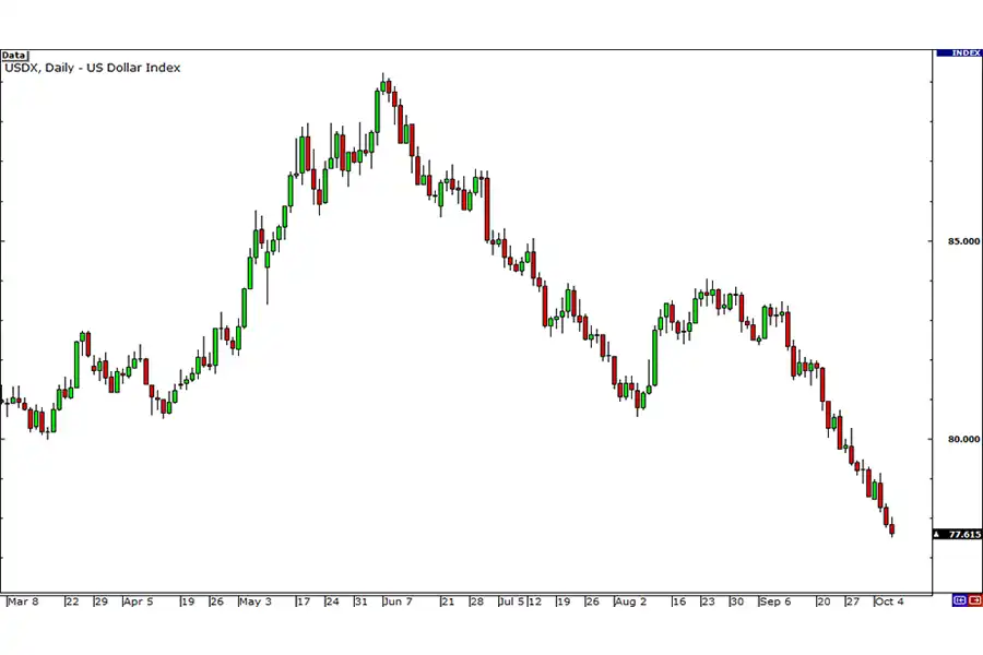 شاخص دلار آمریکا (USDX) ارزش کلی دلار را نسبت به پایه 100 هزار اندازه‌گیری می‌کند.