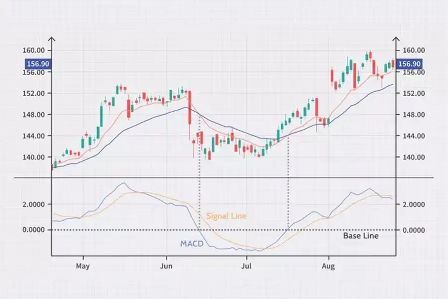 همخوانی دو EMA، با تقاطع خط اندیکاتور مکدی MACD آبی یا قرمز زیر نمودار قیمت