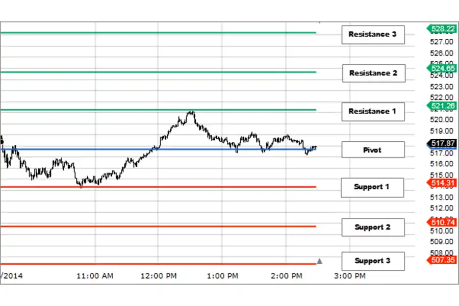 ترکیب پیوت پوینت و سطوح مقاومت و حمایت، می‌تواند به تریدرها و سرمایه‌گذاران کمک کند تا درک بهتری از جهت حرکت بازار داشته باشند.