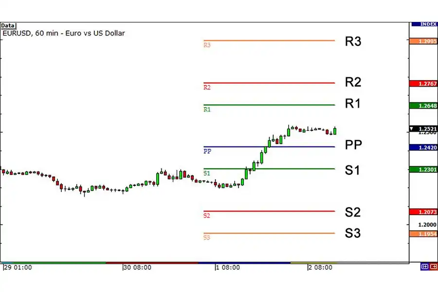 استفاده از پیوت پوینت در فارکس به تریدرها این امکان را می‌دهد تا روند و حرکات قیمت را در بازار بهبود بخشند.