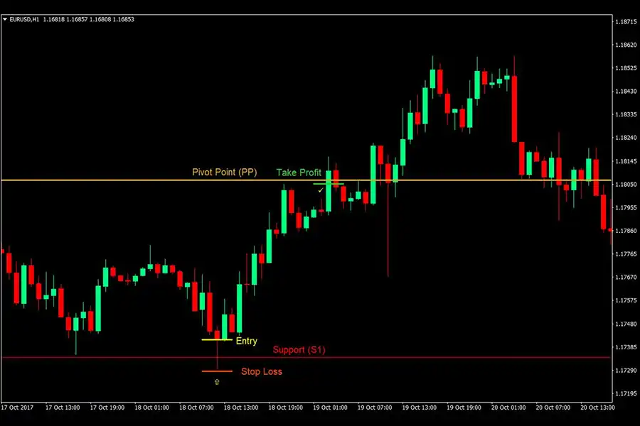 پیوت پوینت در فارکس به‌عنوان یک ابزار مؤثر برای شناسایی مناطق حمایت و مقاومت در بازارهای مالی شناخته می‌شوند. 