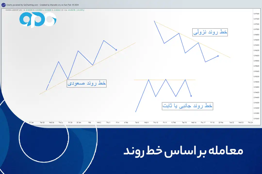 معامله بر اساس خط روند