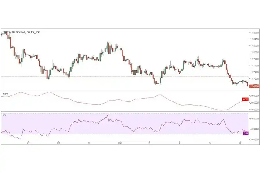 برای سیگنال گرفتن از ترکیب اندیکاتور ADX و شاخص میانگین متحرک استفاده کنید.