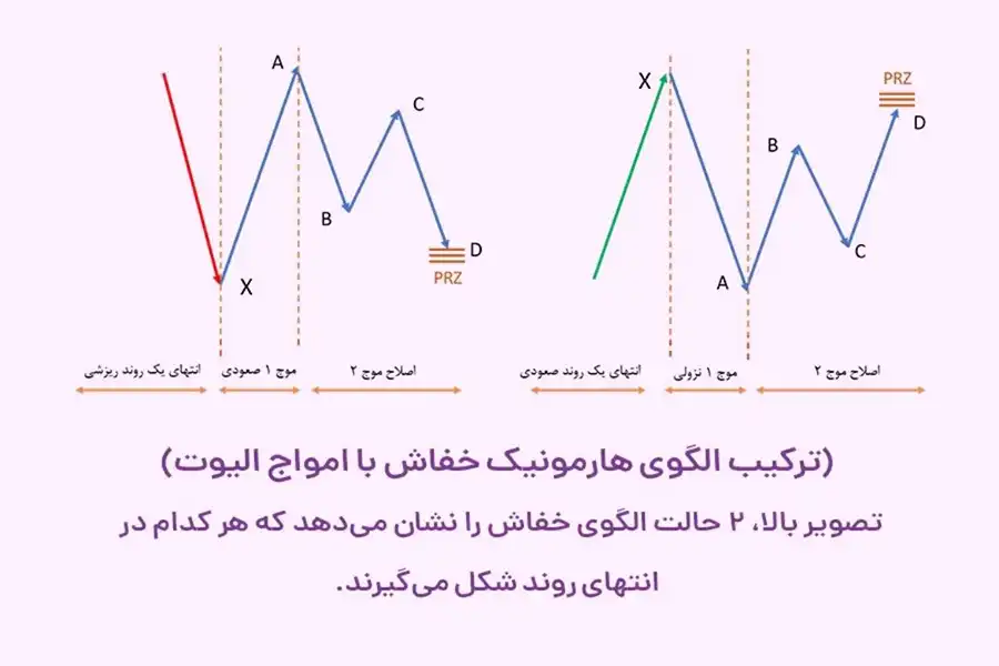 ترکیب الگوی هارمونیک خفاش با امواج الیوت