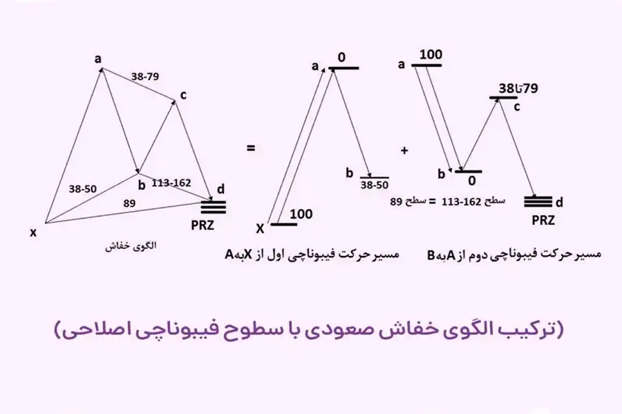 ترکیب الگوی هارمونیک خفاش با سطوح فیبوناچی اصلاحی