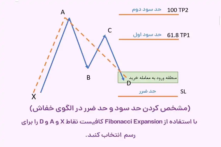 تعیین حد سود و ضرر در الگوی خفاش