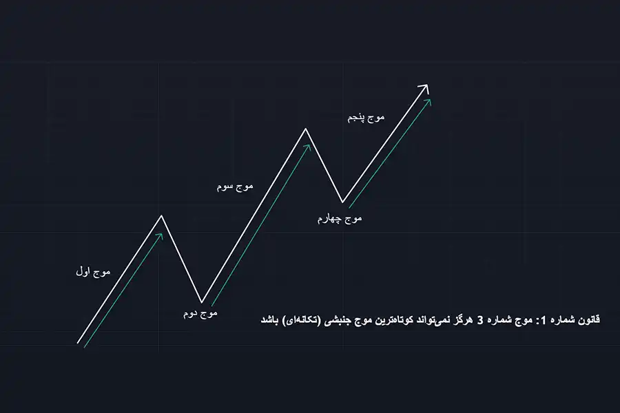 قانون اول: موج شماره 3 هرگز نمی‌تواند کوتاه‌ترین موج جنبشی (تکانه‌ای) باشد.