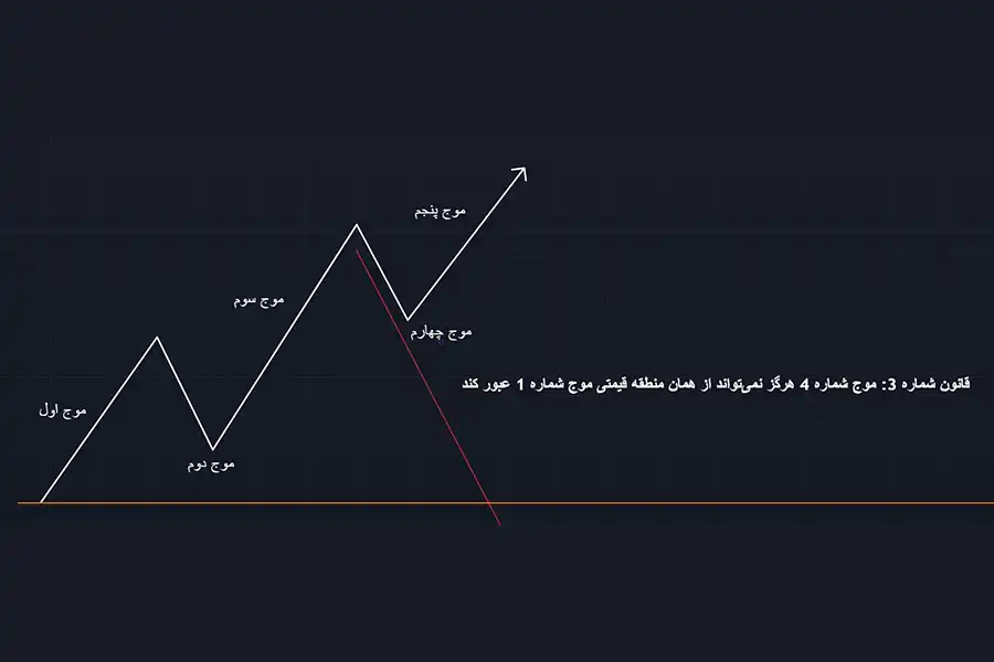 قانون سوم: موج شماره 4 هرگز نمی‌تواند از همان منطقه قیمتی موج شماره 1 عبور کند.