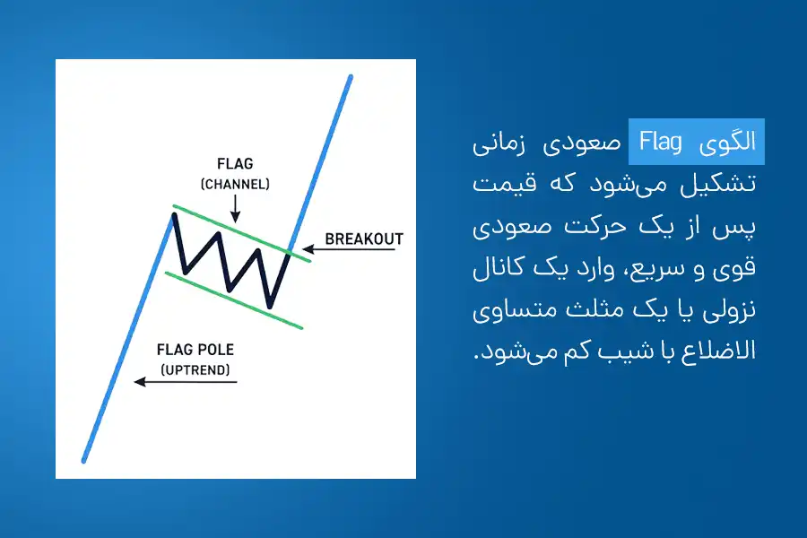 الگوی Flag صعودی زمانی تشکیل می‌شود که قیمت پس از یک حرکت صعودی قوی و سریع، وارد یک کانال نزولی یا یک مثلث متساوی الاضلاع با شیب کم می‌شود.