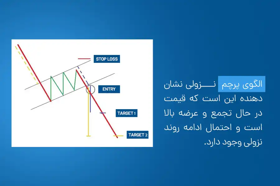 الگوی پرچم نزولی نشان‌دهنده این است که قیمت در حال تجمع و عرضه بالا است و احتمال ادامه روند نزولی وجود دارد.