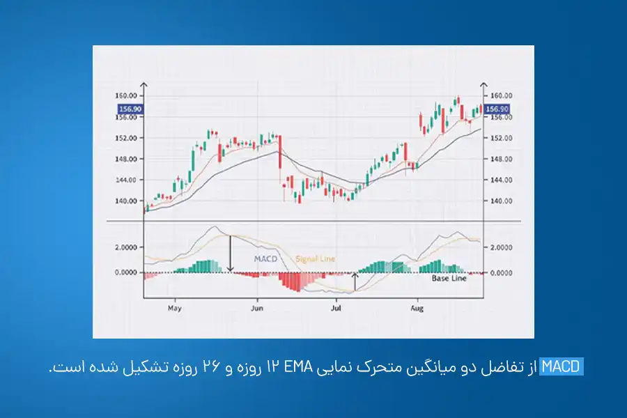 MACD از تفاضل دو میانگین متحرک نمایی EMA 12 روزه و 26 روزه تشکیل شده است.