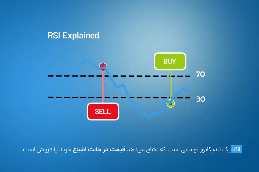 RSI یک اندیکاتور نوسانی است که نشان می‌دهد قیمت در حالت اشباع خرید یا فروش است.