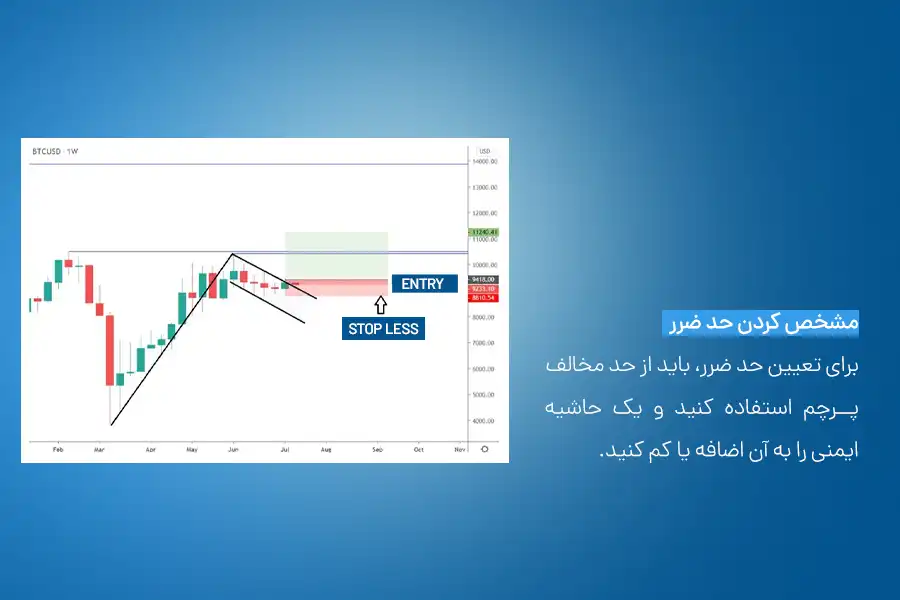 برای تعیین حد ضرر، باید از حد مخالف پرچم استفاده کنید و یک حاشیه ایمنی را به آن اضافه یا کم کنید.