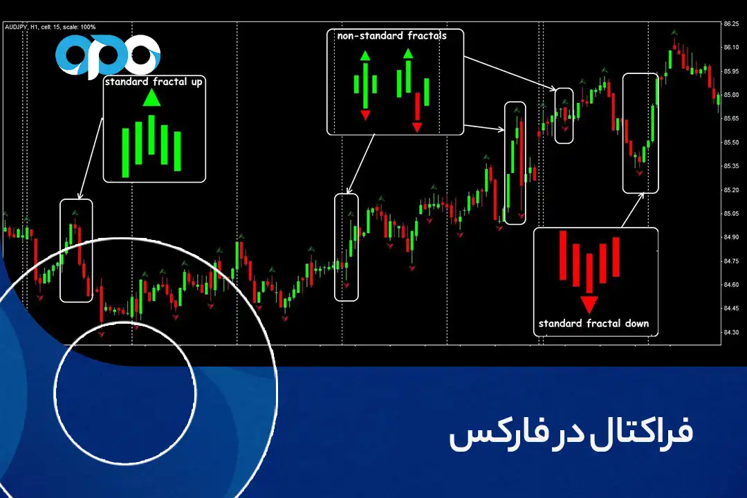 فراکتال در فارکس