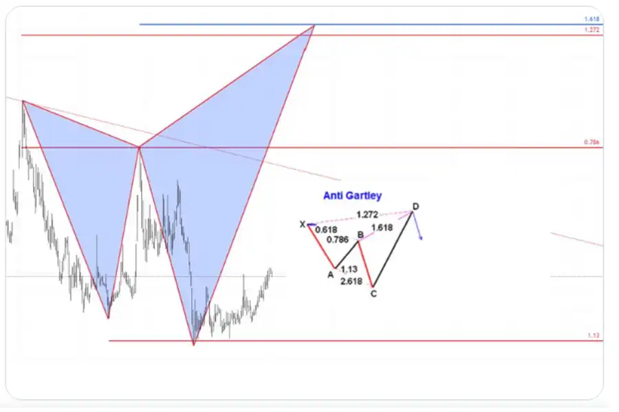 الگوی آنتی گارتلی، برعکس الگوی Gartley در روند نزولی قیمت شکل می‌گیرد.