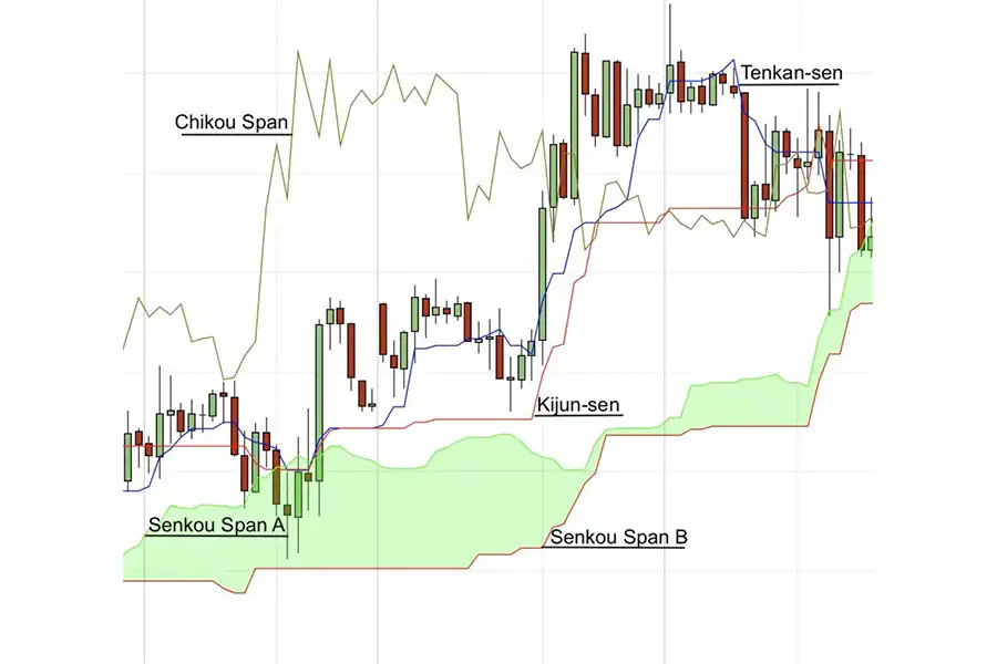 اگر سنکو اسپن A بالاتر از سنکو اسپن B باشد و ابر کومو در اندیکاتور ایچیموکو رنگ سبز داشته‌باشد، یعنی روند بازار صعودی است.