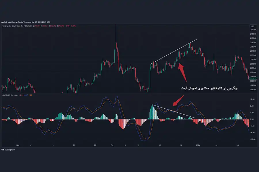 واگرایی در اندیکاتور مکدی و روند قیمت