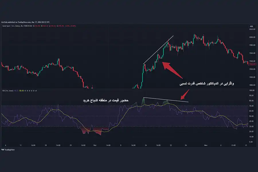 واگرایی در اندیکاتور شاخص قدرت نسبی