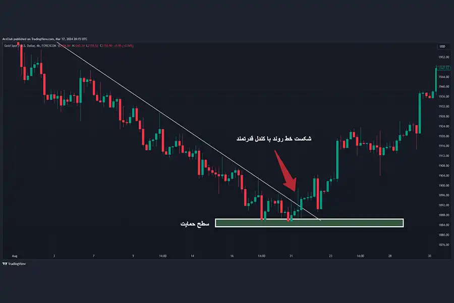 شکست خط روند با کندل قدرتمند