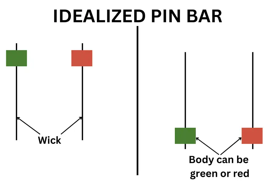 پین بارها که به‌عنوان الگوهای کندل‌استیک با بدنه‌ای کوتاه و سایه‌ای بلند شناخته می‌شوند، نمایانگر رد پای بازار و تغییرات قیمت در سطوح مهم هستند.