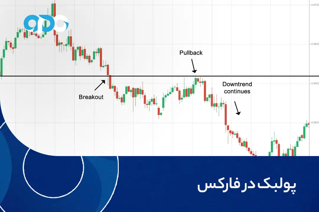 پولبک در فارکس