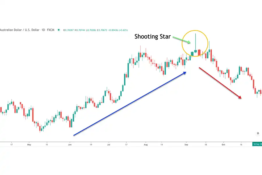 ظاهرشدن کندل ستاره دنباله‌دار در انتهای یک روند صعودی، آغاز روند نزولی را نوید می‌دهد.