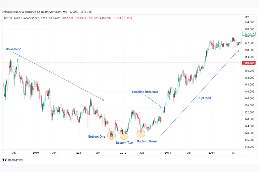 در الگوی triple Top and Bottom، انتظار می‌روند روند قیمت بعد از سومین سقف یا کف تغییر کند.