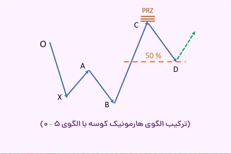 تریدرها باتجربه از ترکیب الگوی کوسه با الگوی 5-0 برای ورود قوی به معامله استفاده می‌کنند.