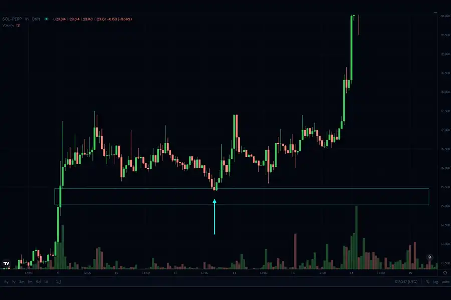 در وضعیت Fair Value Gap تریدرها به سراغ خرید آن دارایی می‌روند و از این فرصت معاملاتی برای سودآوری استفاده می‌کنند.