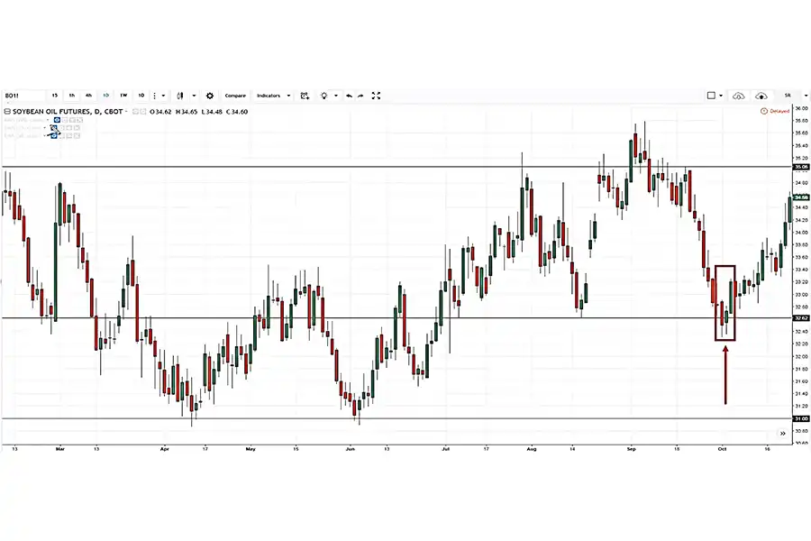 Market Structure Shift در اصطلاحات اسمارت مانی سبک به زمانی اشاره دارد که بازار در حال تغییر اساسی در جهت حرکت قیمت‌ها است.