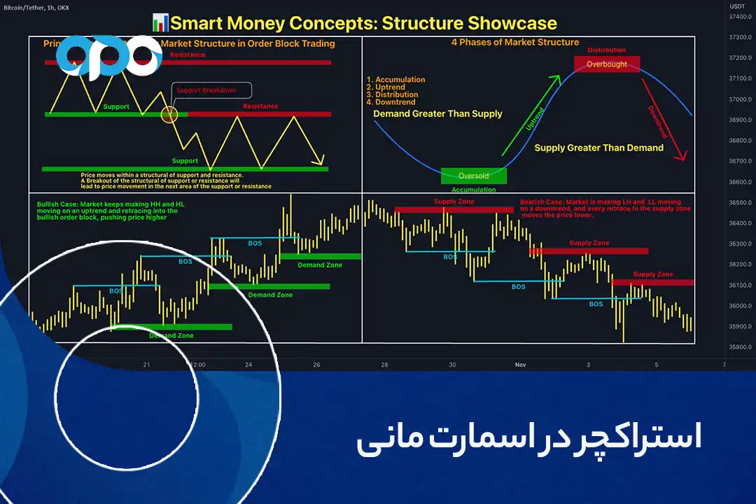 استراکچر در اسمارت مانی