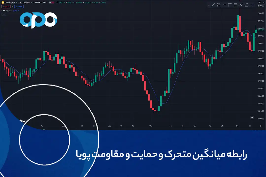 رابطه میانگین متحرک و حمایت و مقاومت پویا