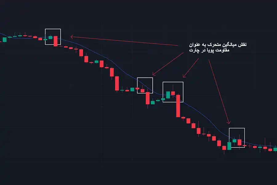 نقش میانگین متحرک به عنوان مقاومت پویا در چارت