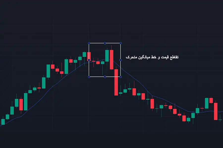 در محل اندیکاتور میانگین متحرک و حمایت و مقاومت پویا، سیگنال‌های معاملاتی بهتری صادر می‌شود.