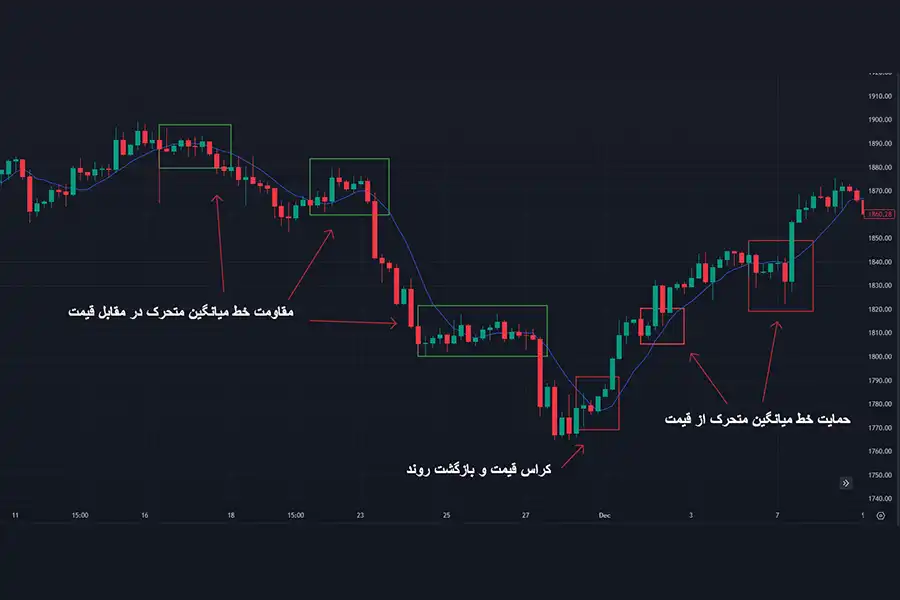 الگویی کامل از رابطه میانگین متحرک و حمایت و مقاومت پویا در حالت‌های مختلف