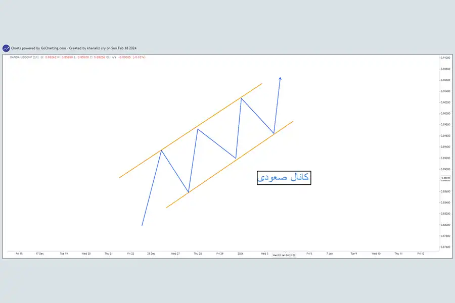 کانال‌های صعودی به ما در تشخیص نقاط ورود و خروج معاملات خرید کمک می‌کند.