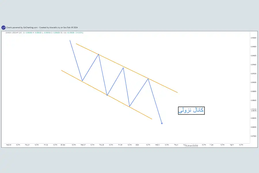 کانال‌ها نزولی با دو خط روند شیب‌دار منفی، روند نزولی را نشان می‌دهد و به ما در شناسایی نقاط ورود و خروج معاملات فروش کمک می‌کند.