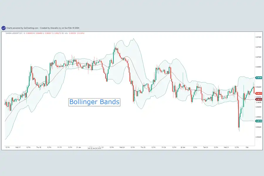 Bollinger Bands یکی از محبوب‌ترین انواع کانال در تحلیل تکنیکال هستند که خطوط روند میانگین متحرک را در خود جای داده‌اند.