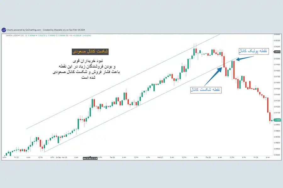 از آن‌جایی‌که خطوط هر نوع کانالی اساساً به عنوان حمایت و مقاومت برای قیمت عمل می‌کنند، می‌توانند سیگنال‌های معاملاتی خوبی محسوب شوند. 