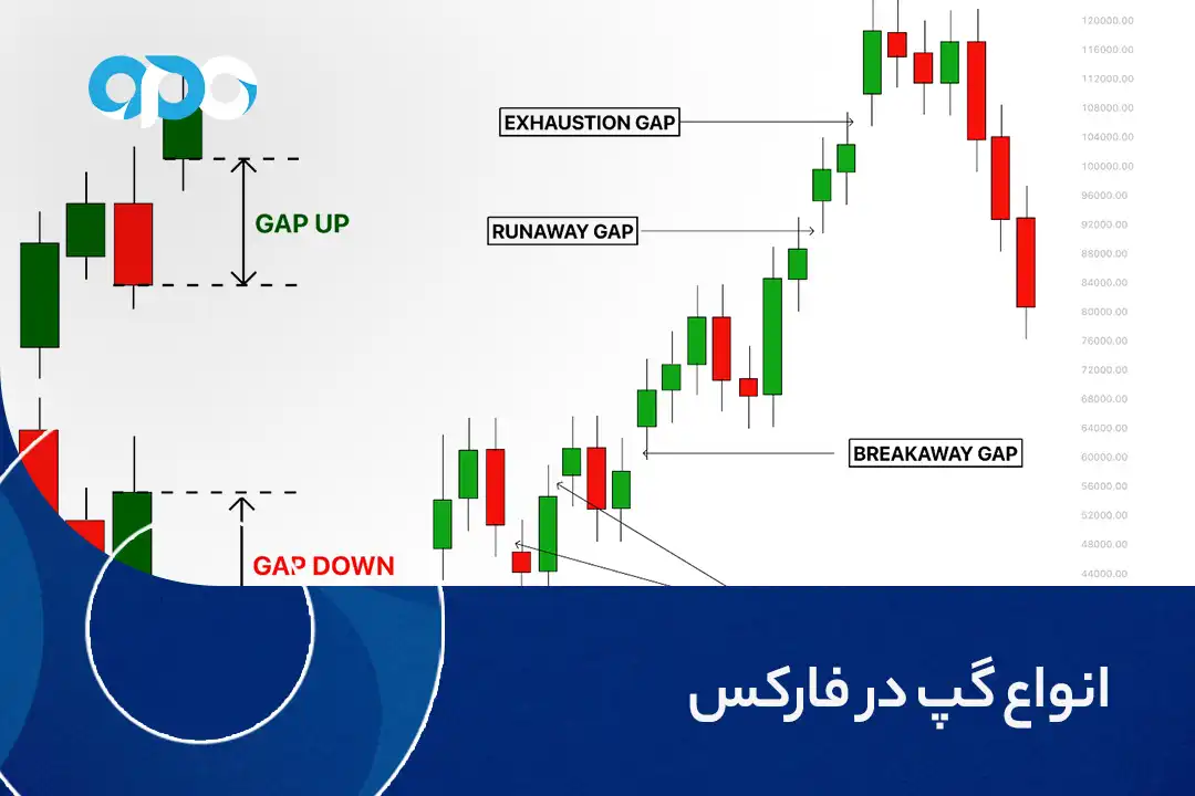 انواع گپ در فارکس