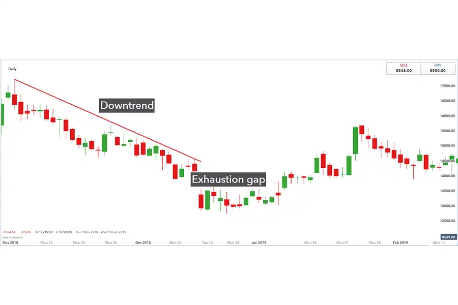 Exhaustion Gaps معمولاً در پایان یک حرکت قیمتی طولانی‌مدت یا سریع رخ می‌دهد.