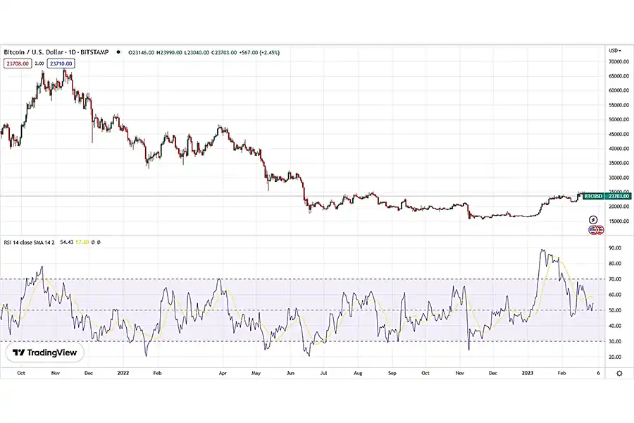 بازه اشباع خریدوفروش در اسیلاتور RSI بین 30 تا 70 است.