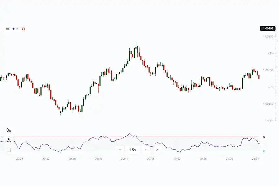 اسیلاتور RSI می‌تواند در دادن نقطه‌های ورود و خروج در معامله‌های کوتاه‌مدت به شما کمک کند.