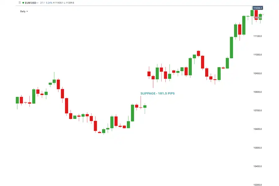 اسلیپیج در فارکس اغلب در زمان انتشار اخبار مهم اقتصادی یا رویدادهای جهانی که باعث نوسانات شدید قیمت می‌شوند، رخ می‌دهد. 